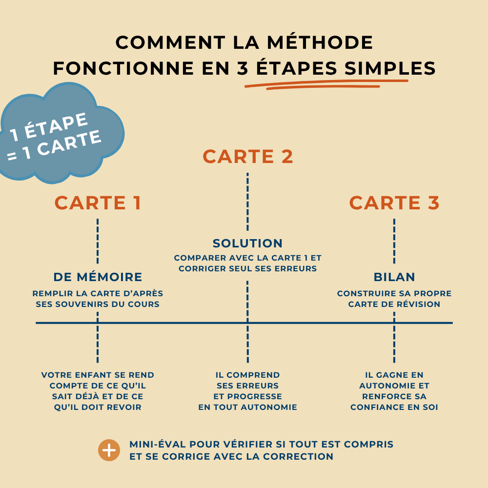 Cartes de révision Proportionnalités