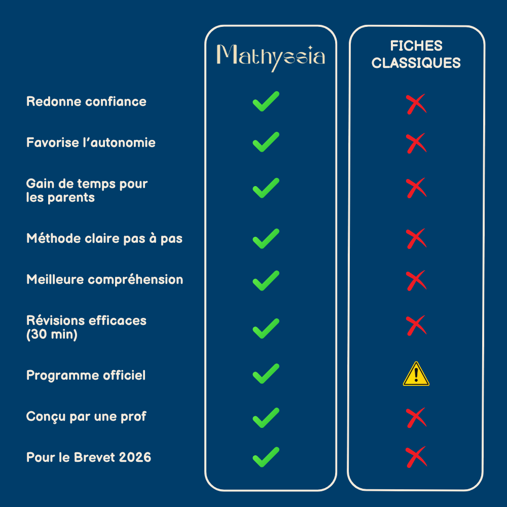 Cartes de révision Équations