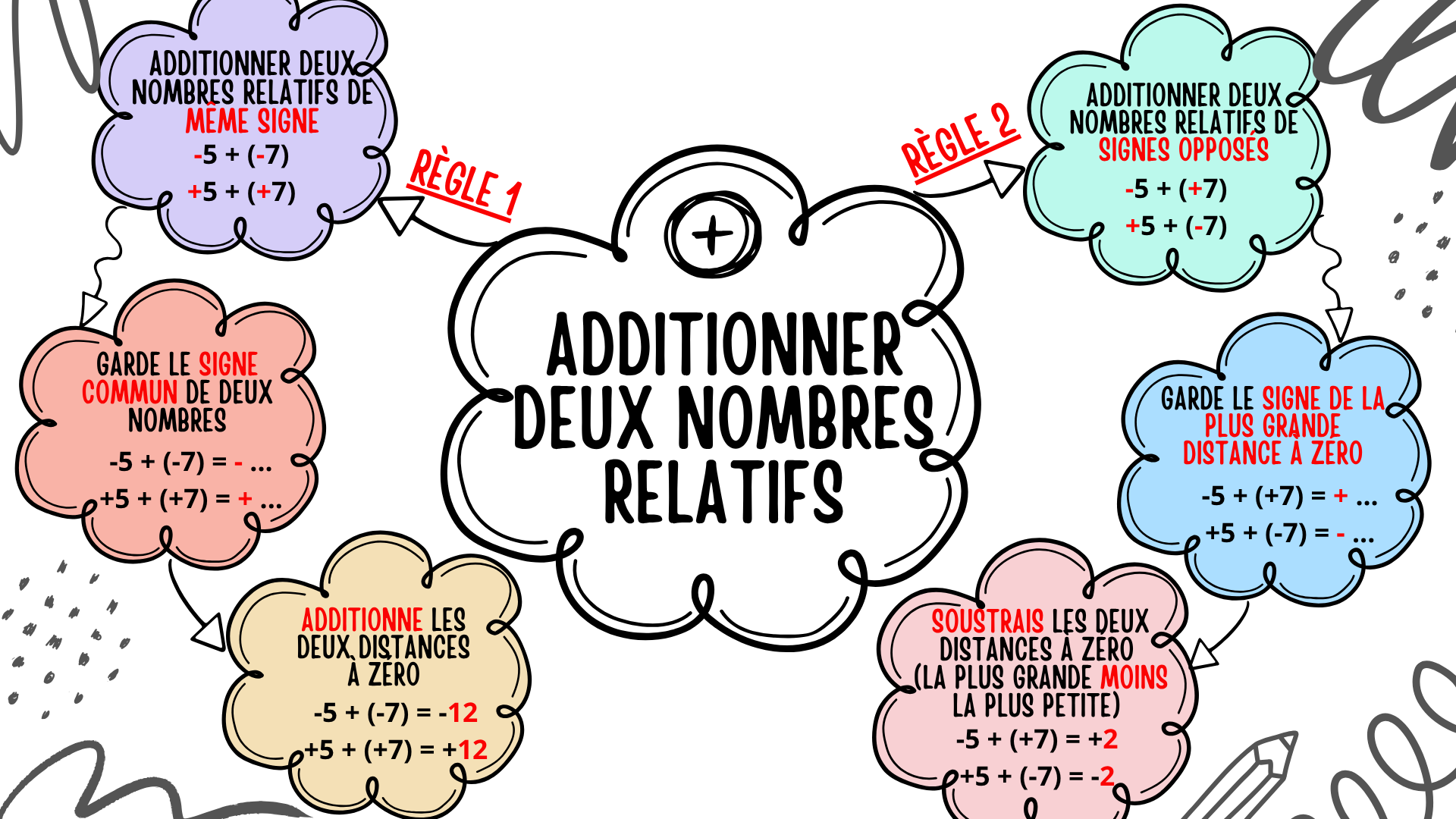 Carte Mémo – Addition et Soustraction de Nombres Relatifs