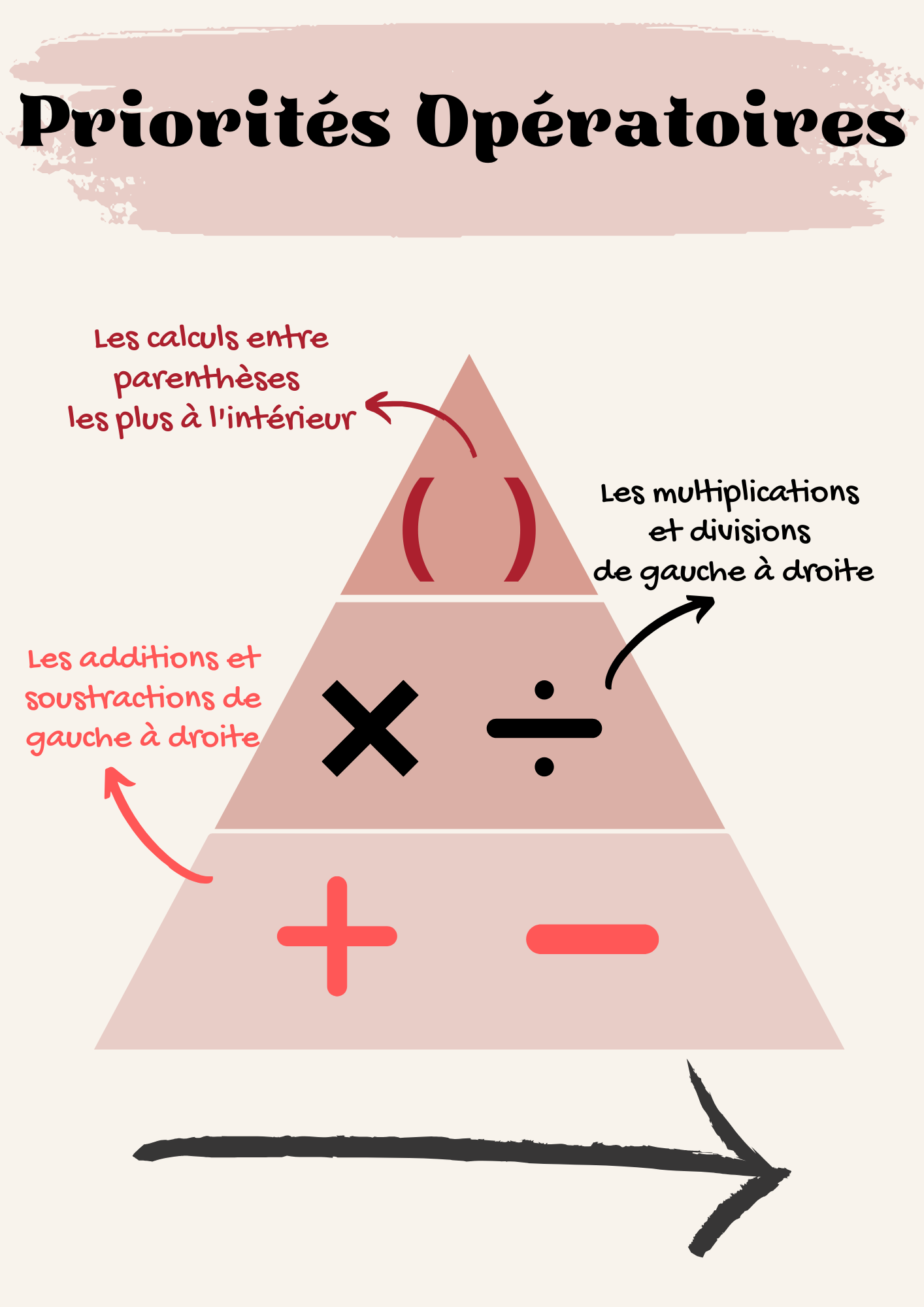 Carte Mémo - Priorités Opératoires